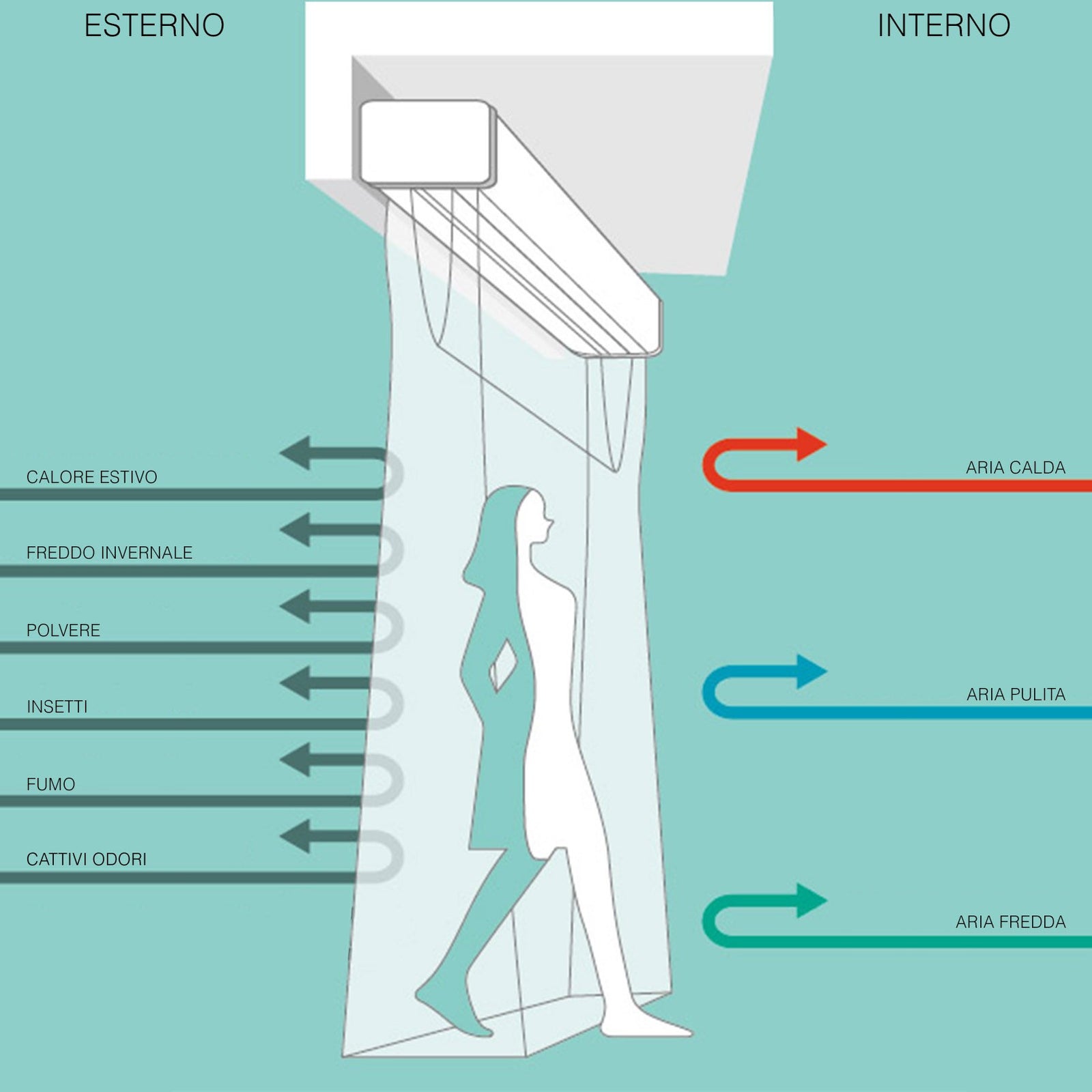 Barriera D'Aria ad Incasso Tecnogas Tecnobreeze Stealth Wind 90 Cm Con Telecomando